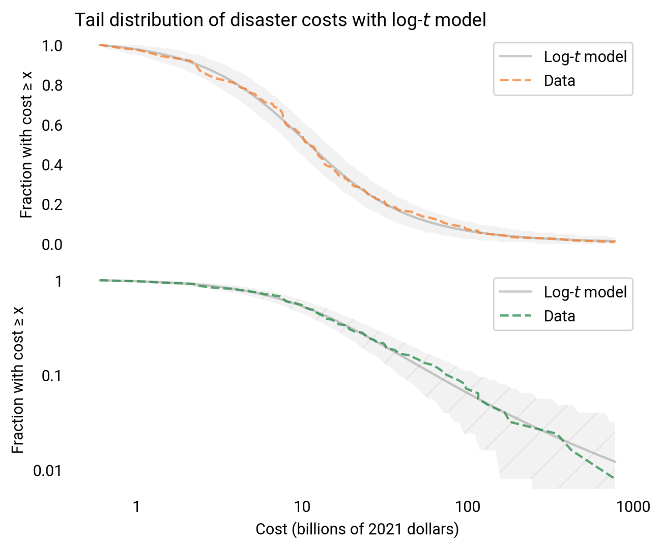 Taming black swans long tailed distributions in the natural and